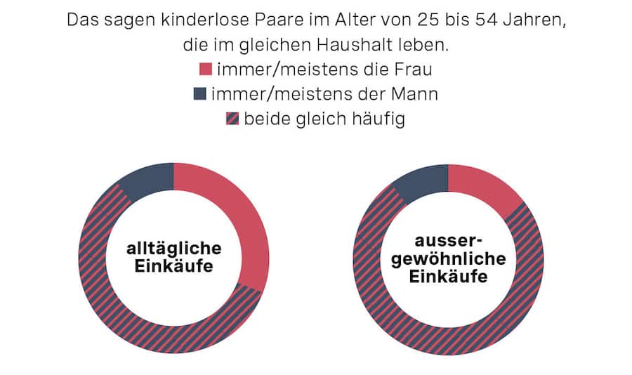 Infografik zum Einkaufen für den Haushalt in einer Beziehung. Geld und Liebe passen nicht zusammen? Wer das glaubt, riskiert viel. Zeit für zwei Lektionen.