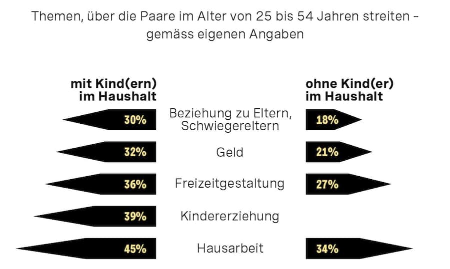 Infografik zur Aufteilung von Hausarbeiten. Geld und Liebe passen nicht zusammen? Wer das glaubt, riskiert viel. Zeit für zwei Lektionen.