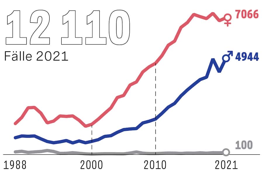 Infografik Chlamydiose: Geschlechtskrankheiten