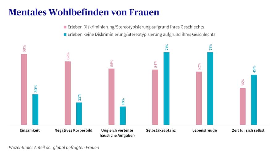 Axa-Studie zur psychischen Gesundheit von Frauen