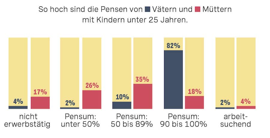 Infografik zum Arbeitspensum von Frauen und Männern im Vergleich. Geld und Liebe passen nicht zusammen? Wer das glaubt, riskiert viel. Zeit für zwei Lektionen.