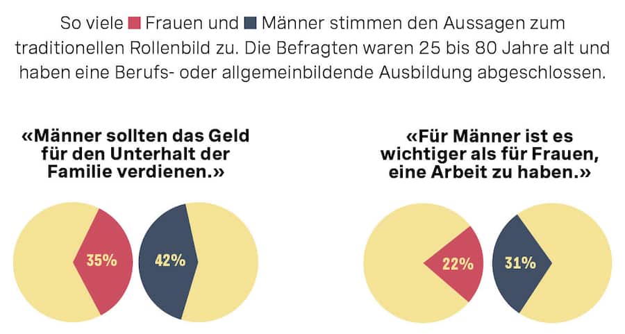Infografik Rollenbilder in Bezug auf Geld. Geld und Liebe passen nicht zusammen? Wer das glaubt, riskiert viel. Zeit für zwei Lektionen.