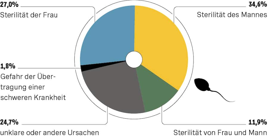 Infografik Unfruchtbarkeit 1