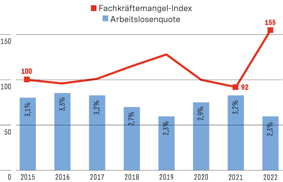 Ein Vergleich der Arbeitslosenquote und des Fachkräftemangel-Index zeigt: Der Fachkräftemangel in der Schweiz spitzt sich zu. In der Gesundheits- und der IT-Branche sowie in der Ingenieurtechnik sind Stellen aktuell schwer zu besetzen.