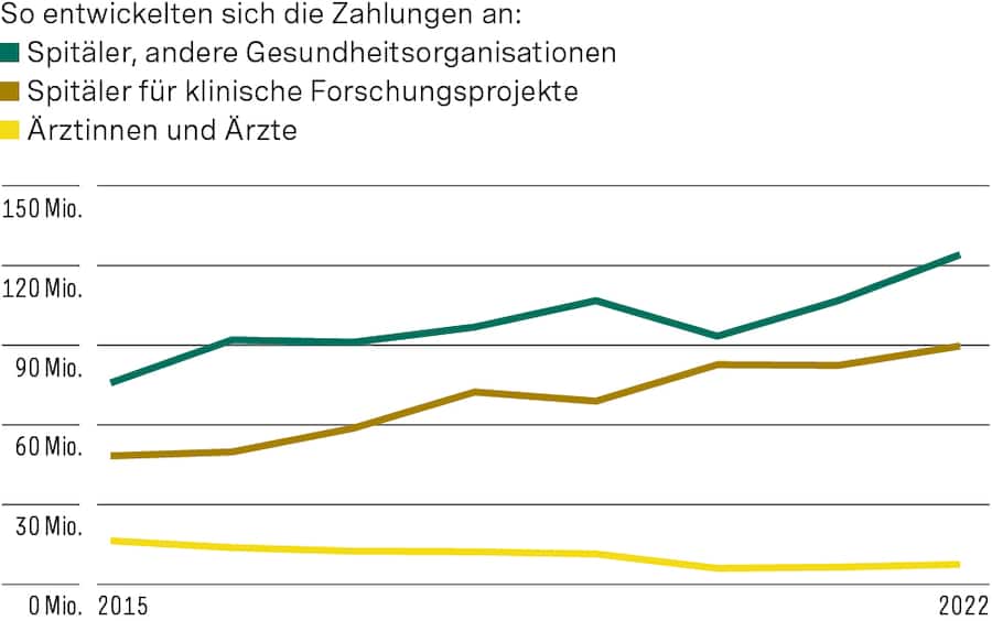 Grafik: Entwicklung Gelder der Pharma an Spitäler und Ärzte
