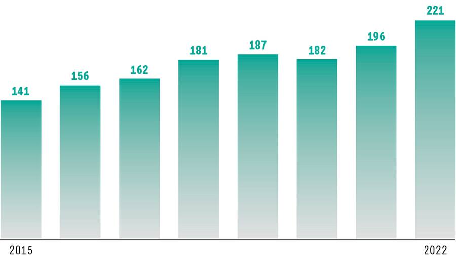 Grafik Entwicklung Gelder der Pharma an Spitäler und Ärzte, neuer Rekord