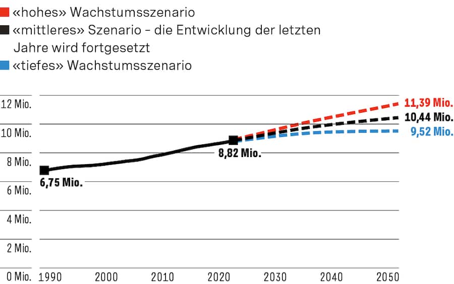 Wie sich die Schweizer Bevölkerung gemäss den Szenarien des Bundesamts für Statistik entwickelt