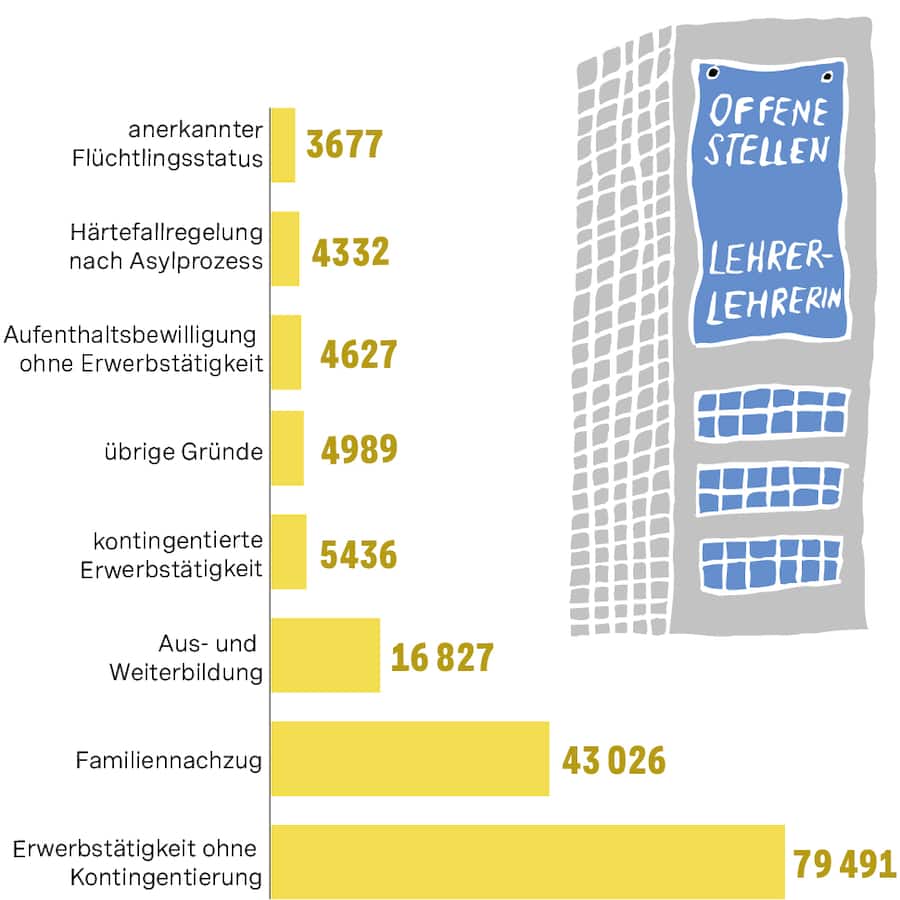 Die meisten Menschen aus dem Ausland kamen 2022 über die Personenfreizügigkeit zum Arbeiten in die Schweiz. So viele Personen hatten eine Bewilligung oder hielten sich mindestens zwölf Monate lang hier auf.