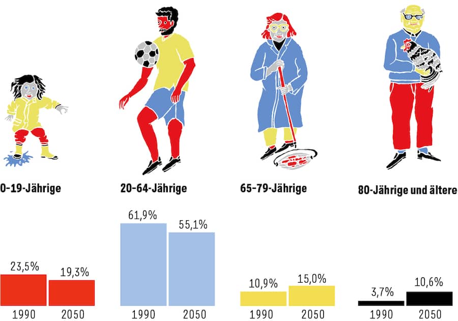 So verändern sich die prozentualen Bevölkerungsanteile der unterschiedlichen Altersgruppen gemäss dem «mittleren» Szenario
