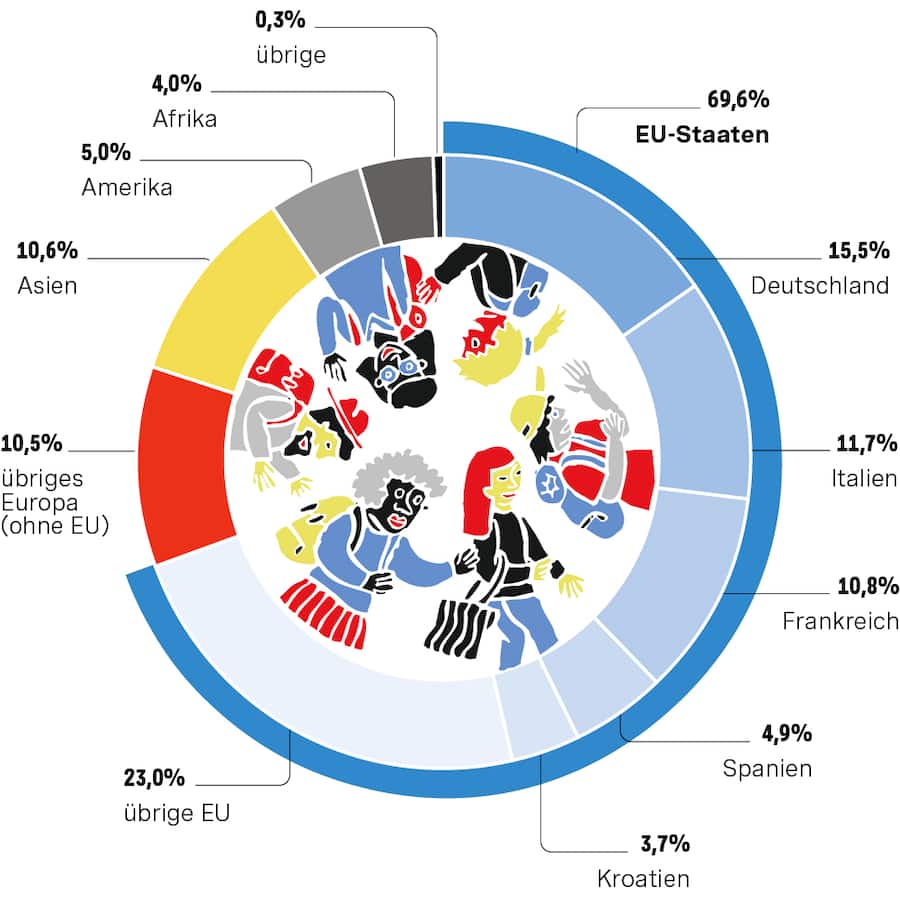 Der Wanderungssaldo (Einwanderung minus Auswan- derung) von Ausländerinnen und Ausländern betrug letztes Jahr 78 194. Woher diese Personen kamen.