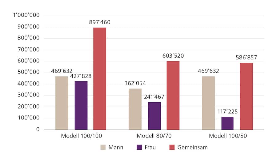 Raiffeisen Vorsorge Familie 1 Infografik Auswirkungen Teilzeit
