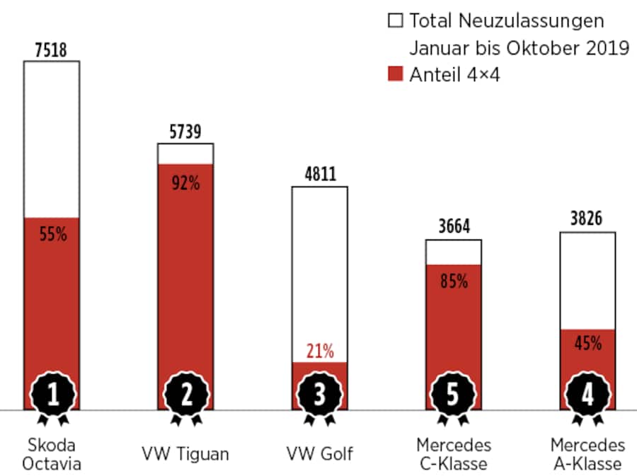 Meistverkaufte Autos Schweiz