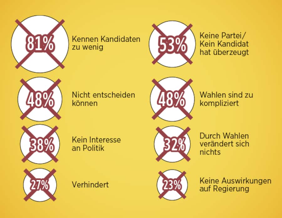 Gründe der Nichtwähler für ihre Wahlabstinenz