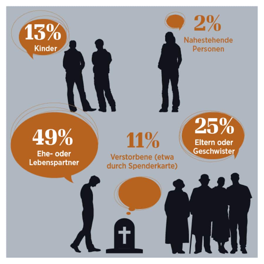 Wer die Zustimmung zur Organspende gibt