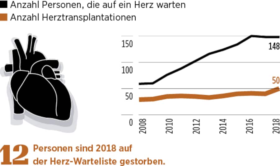 Grafische Darstellung, wie viele Herzen transplantiert werden.