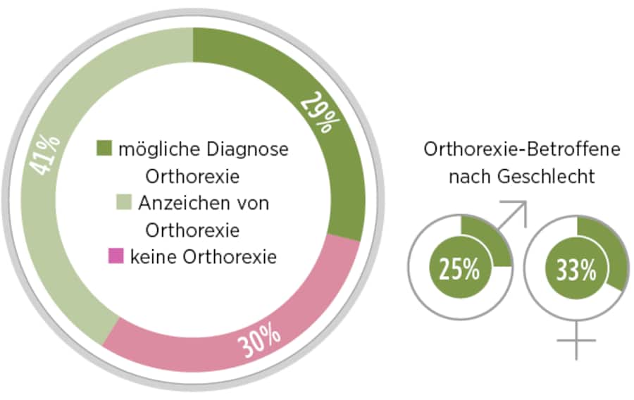 Umfrageergebnisse zu Orthorexie