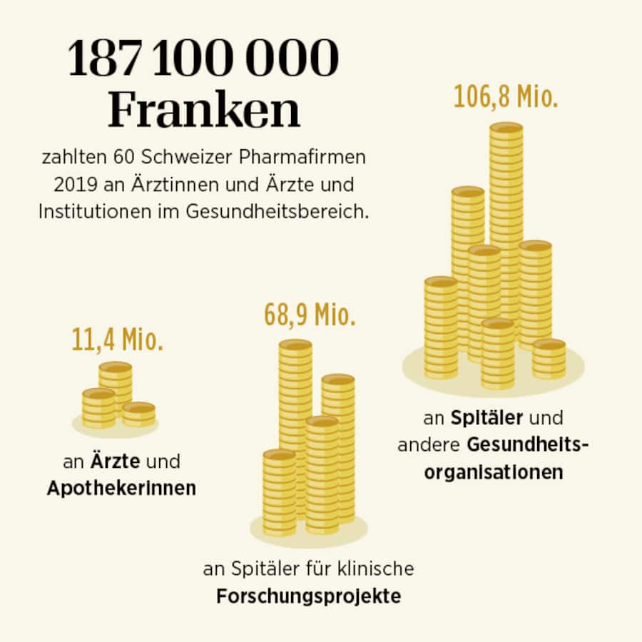 Grafische Darstellung, wer 2020 wie viel Geld von den Pharmafirmen erhalten hat.