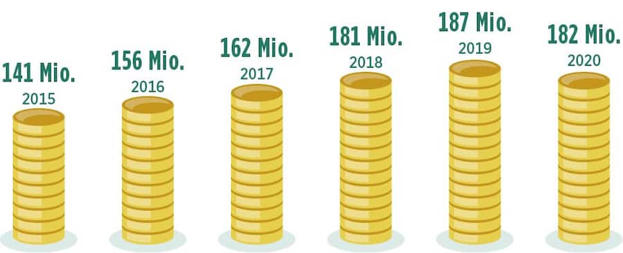 Grafische Darstellung des Gesamtbetrages, wie viel die Pharmafirmen zwischen 2015 und 2021 an Ärzte und Spitäler zahlten.