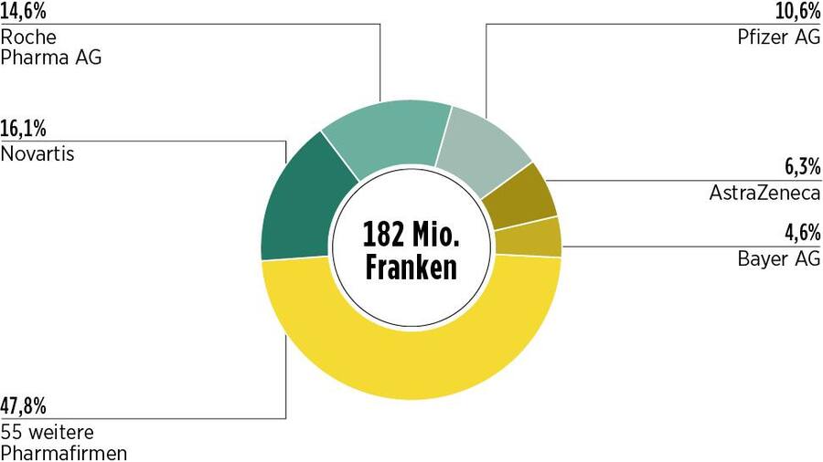 Grafische Darstellung, welcher Pharmakonzern wie viel zahlt
