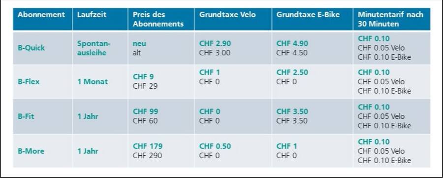 Vergleich der bisherigen mit den neuen Preisen von Publibike.