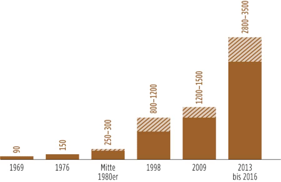 Rotmilane in der Schweiz