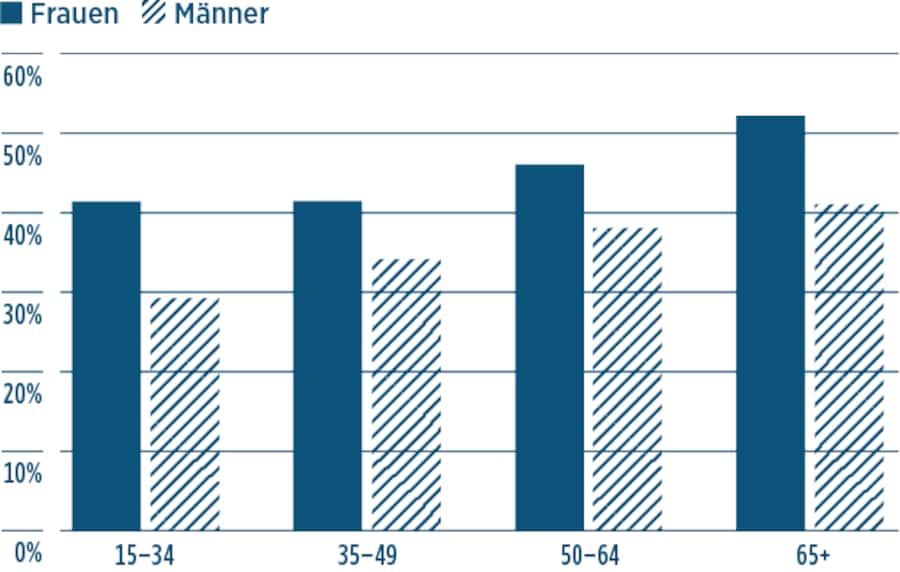 Grafische Darstellung