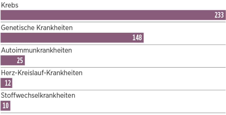 Anzahl Medikamente, die 2016 in Entwicklung waren.