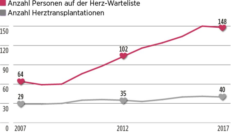 Infografik: Spenderherzen und die Warteliste in der Schweiz