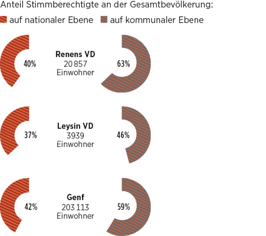 Anteil Stimmberechtigte in den Gemeinden Renens VD, Leysin VD und Genf