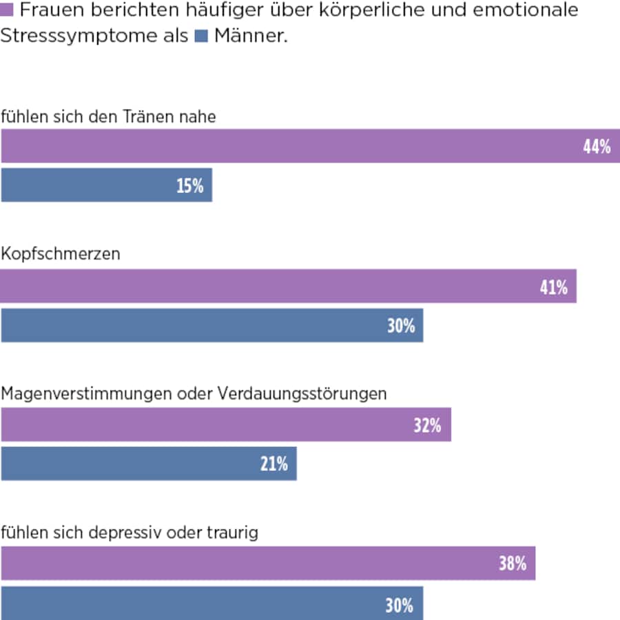 Frauen klagen bei Stress häufiger über körperliche Symptome