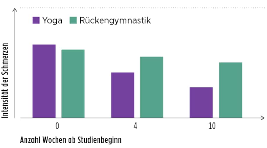 Yoga vs. Rückengymnastik: Intensität der chronischen Nackenschmerzen im Vergleich