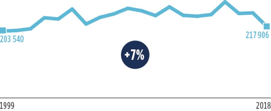 So entwickelte sich die Anzahl Versuchstiere nach Schweregrad 0 in den letzten 20 Jahren