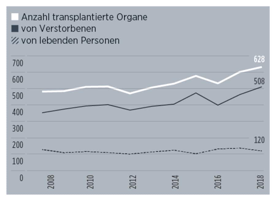 Anzahl Transplantationen.