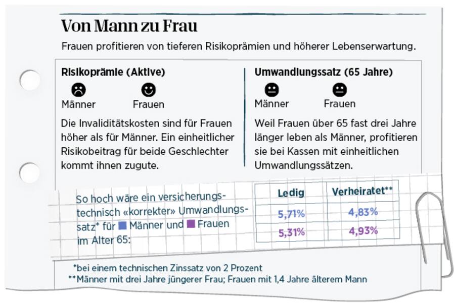 Von Mann zu Frau