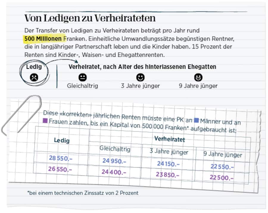 Von Ledigen zu Verheirateten