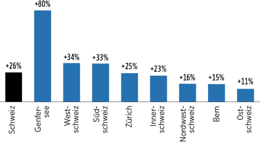 Infografik: Preisgraben zwischen Stadt und Land
