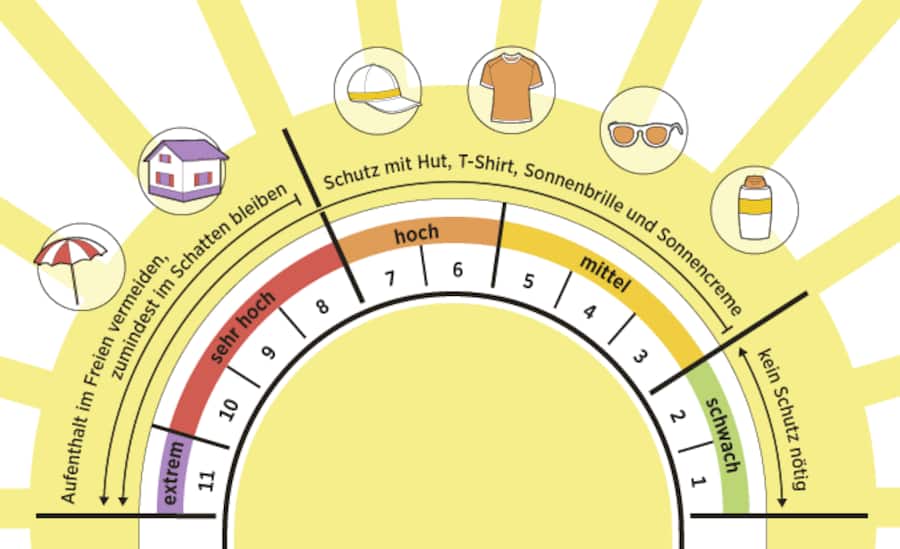 Grafische Darstellung, bei welchem UV-Index welcher Sonnenschutz notwendig ist.