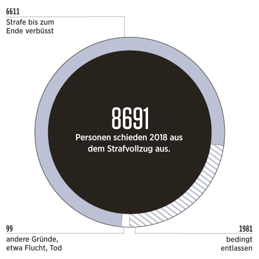 Die Grafik zeigt, dass weniger als ein Viertel der verbüssten Haftstrafen bedingt entlassen wurden.