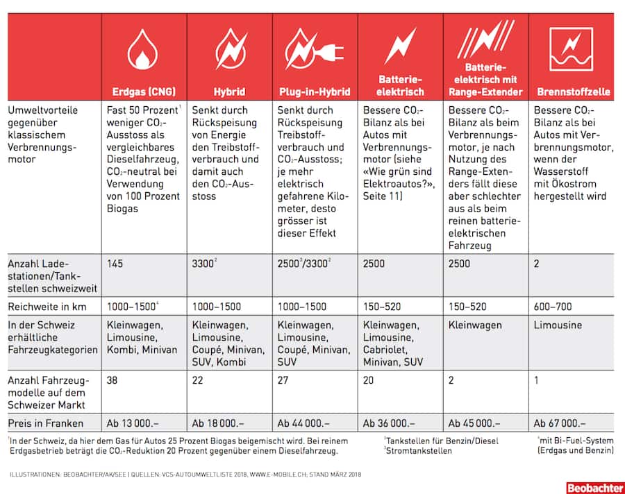 Alternative Antriebe für Personenwagen im Vergleich