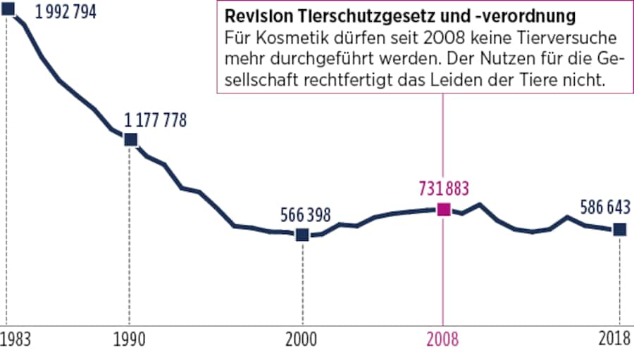 Versuchstiere in der Schweiz seit 1990