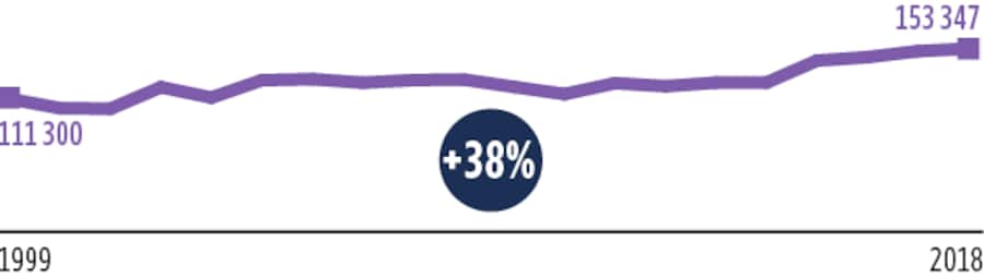 Entwicklung Versuchstiere mit Schweregrad 2 in den letzten 20 Jahren