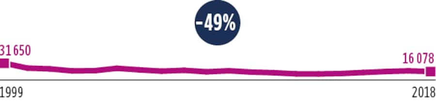 Entwicklung Versuchstiere mit Schweregrad 3 in den letzten 20 Jahren