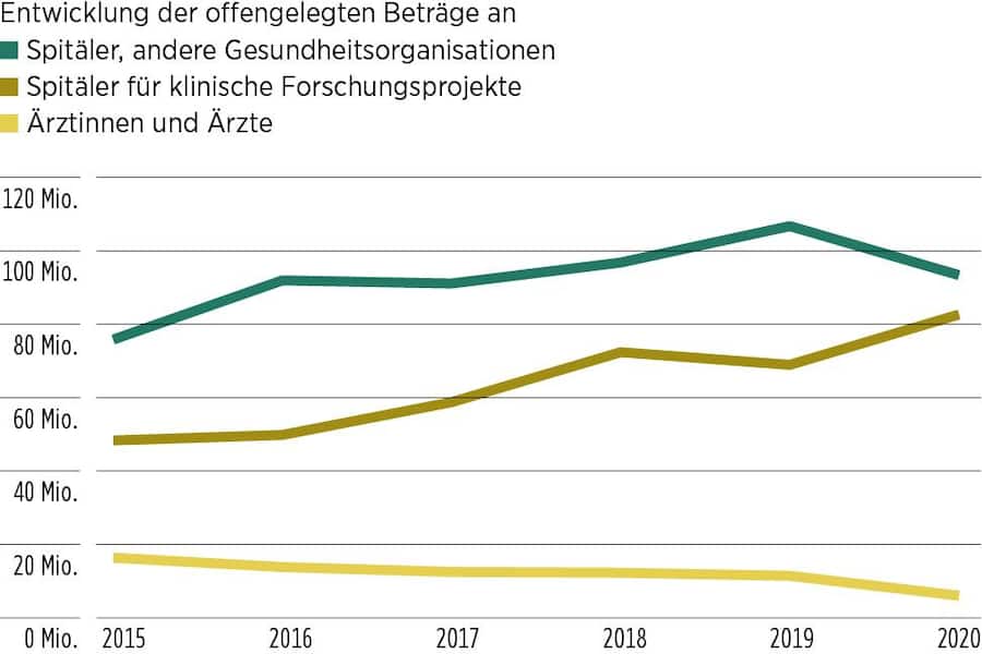 Grafische Darstellung, welche Bereiche wie viel Geld von der Pharma erhielten.
