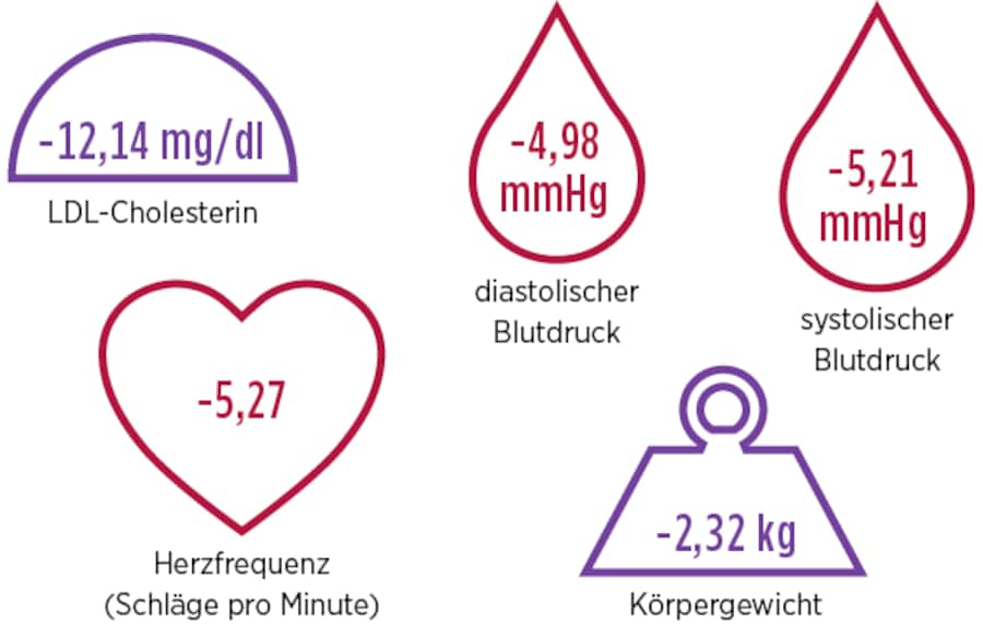 Wirkung von Yoga auf Herz und Kreislauf