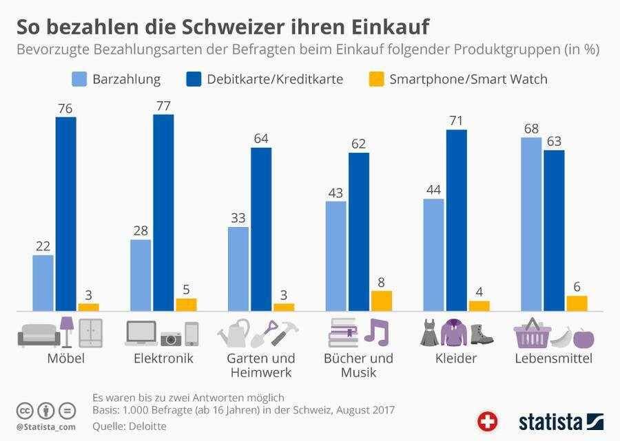 So bezahlen Schweizer ihren Einkauf